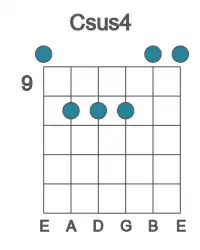 Guitar voicing #0 of the C sus4 chord
